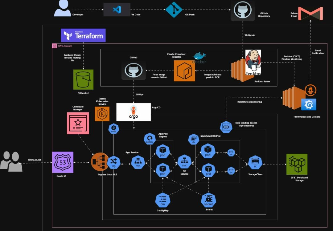 End-to-End DevOps Project on AWS using Terraform, Kubernetes, Jenkins (CI/CD), GitOps, ArgoCD with…