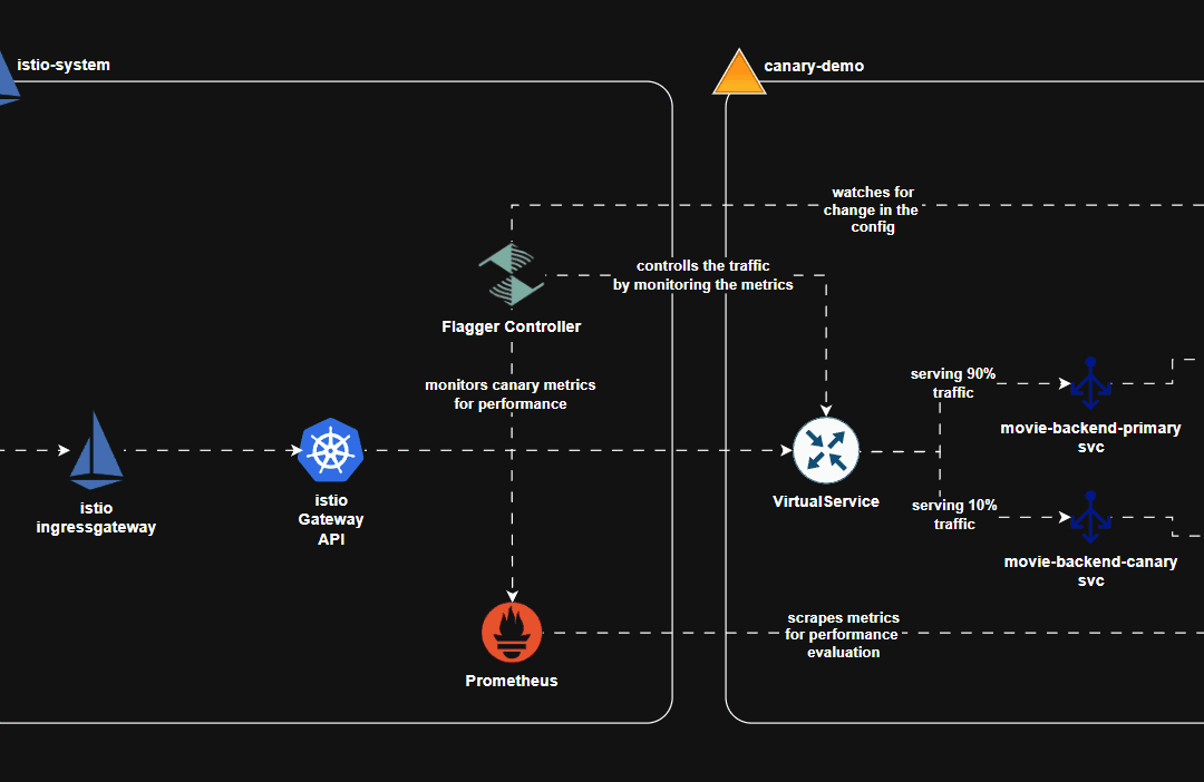 Traffic Management with Istio | Istio + Flagger | Part-4