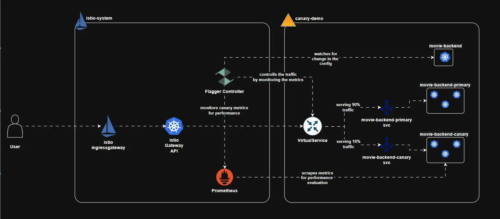 Traffic Management with Istio | Istio + Flagger | Part-4
