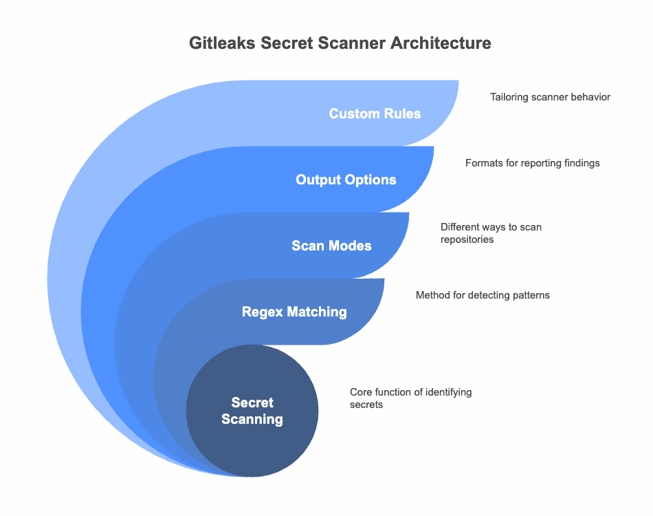 “From Commits to CI: Secret Scanning with gitleaks-secret-scanner in GitLab & GitHub”