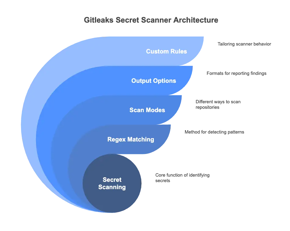 “From Commits to CI: Secret Scanning with gitleaks-secret-scanner in GitLab & GitHub”