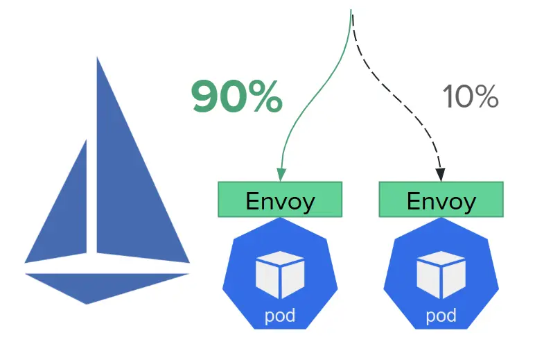 Canary Release with Istio
