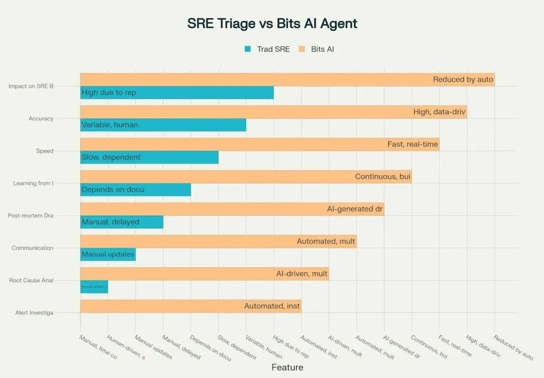 From Alerts to Action: How Datadog Bits AI SRE Agent Simplifies SRE Workflows
