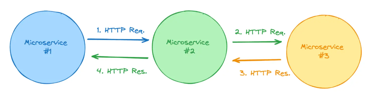 How to setup service connect within your AWS ECS cluster