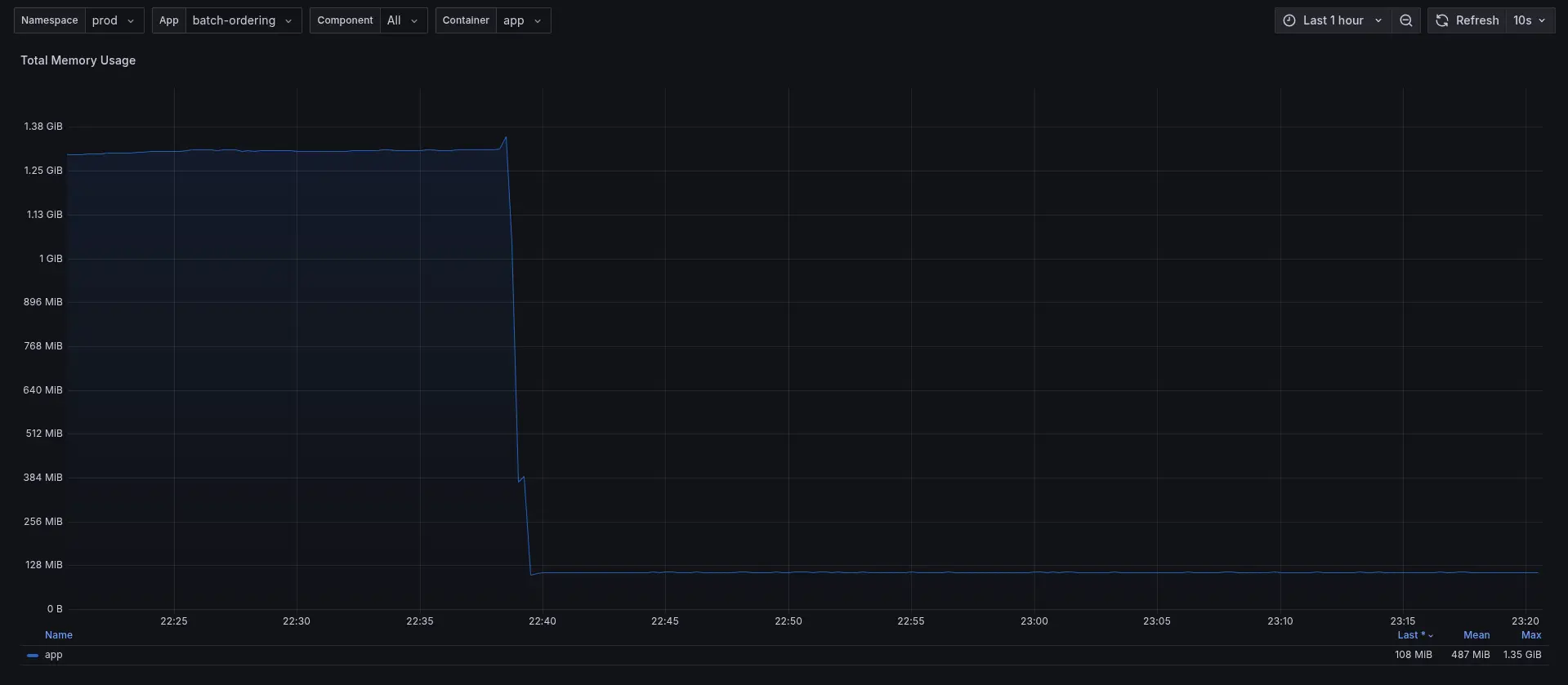 How I Reduced PHP-FPM-Based Backend Stack Memory Utilization by Over 80% — Without Changing a Line…