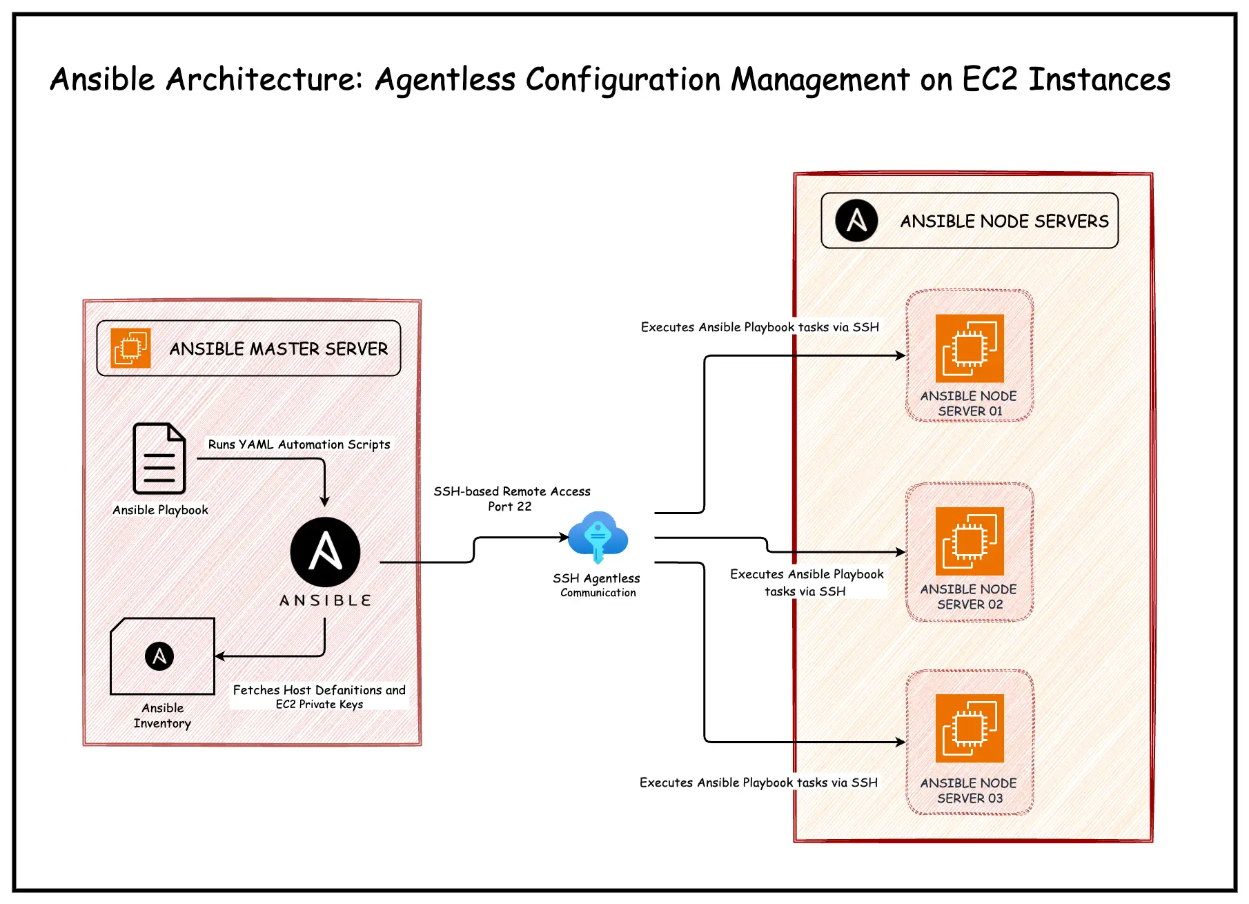 Mastering Ansible for Configuration Management | AWS EC2 Automation