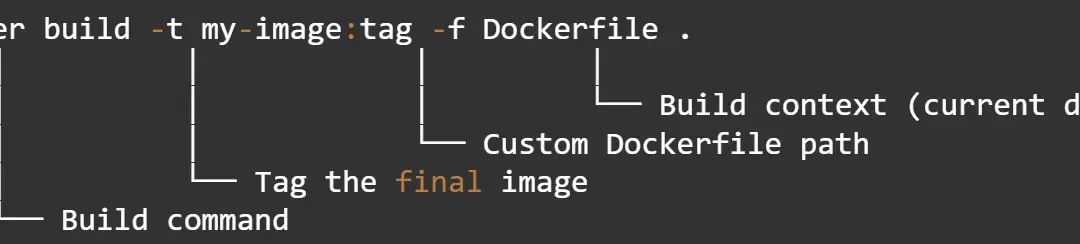 ‘docker build’ Command: What happens behind the scenes