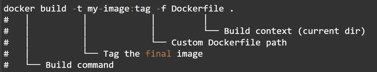 ‘docker build’ Command: What happens behind the scenes