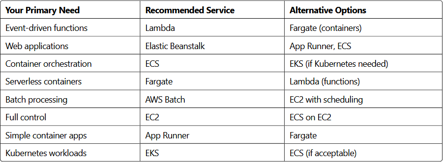 AWS Compute Services: A Practical Decision Guide