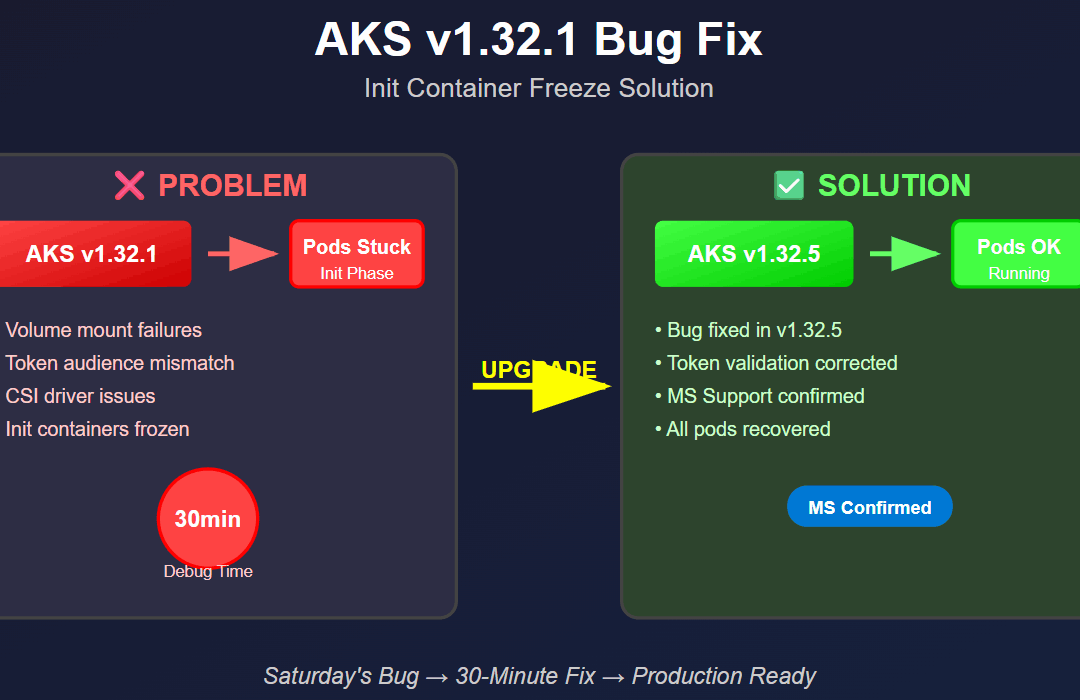 Kubernetes-AKS Upgrade: Fresh v1.32.1 Bug We Just Solved (Weekend Saved)