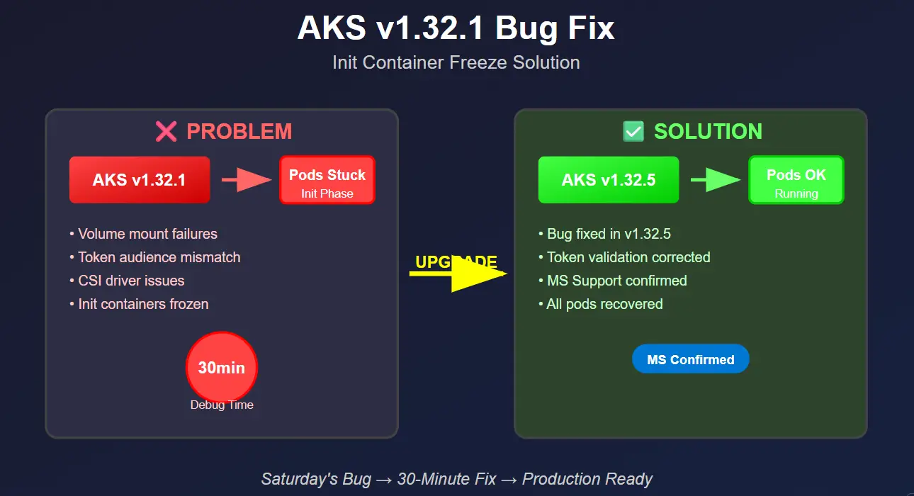 Kubernetes-AKS Upgrade: Fresh v1.32.1 Bug We Just Solved (Weekend Saved)