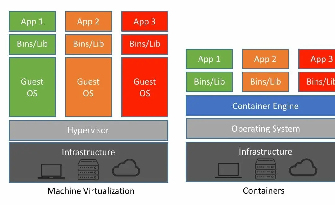 The Complete Guide to Docker: From Virtual Machines to Containerization