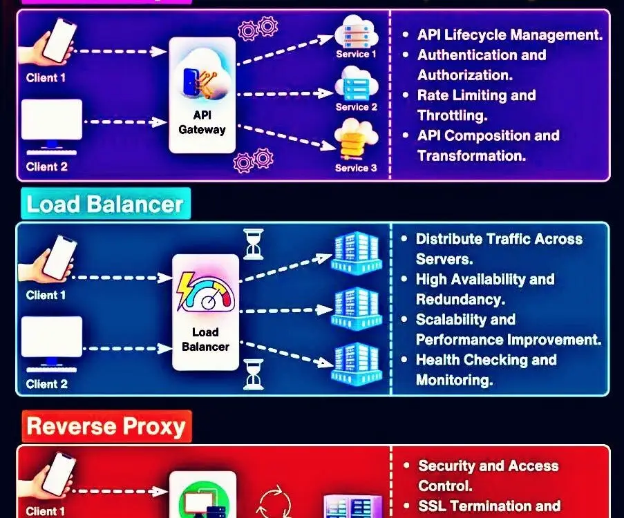 Understanding Load Balancer vs Reverse Proxy vs API Gateway
