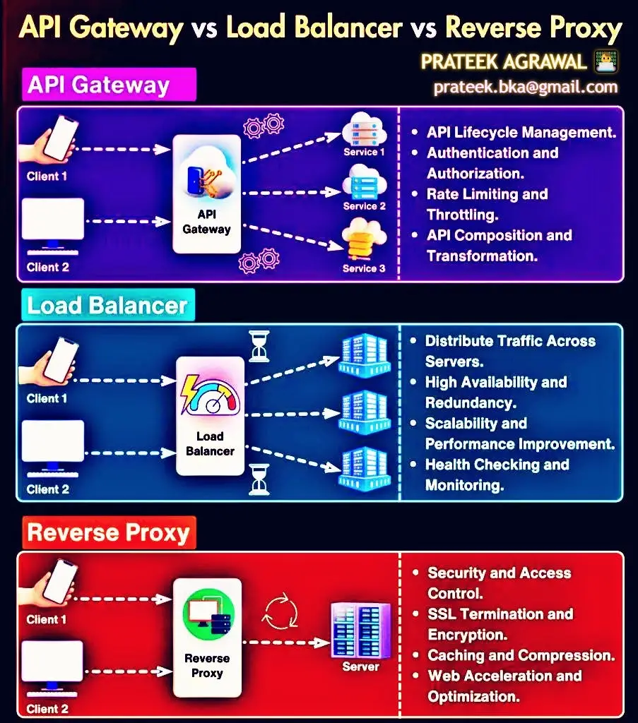 Understanding Load Balancer vs Reverse Proxy vs API Gateway