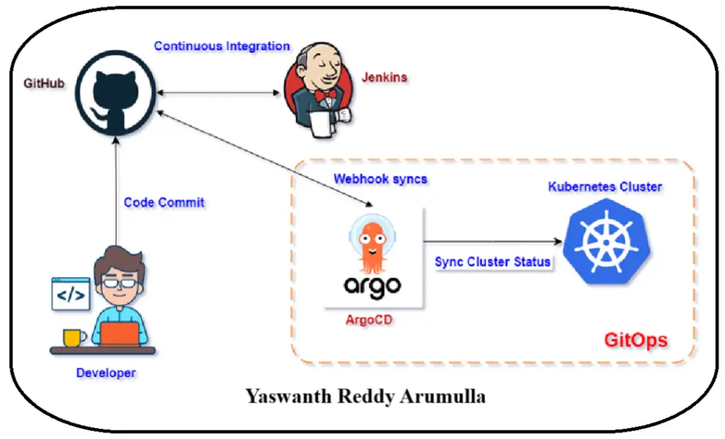 Argo CD in Action: A Step-by-Step Guide to Kubernetes GitOps
