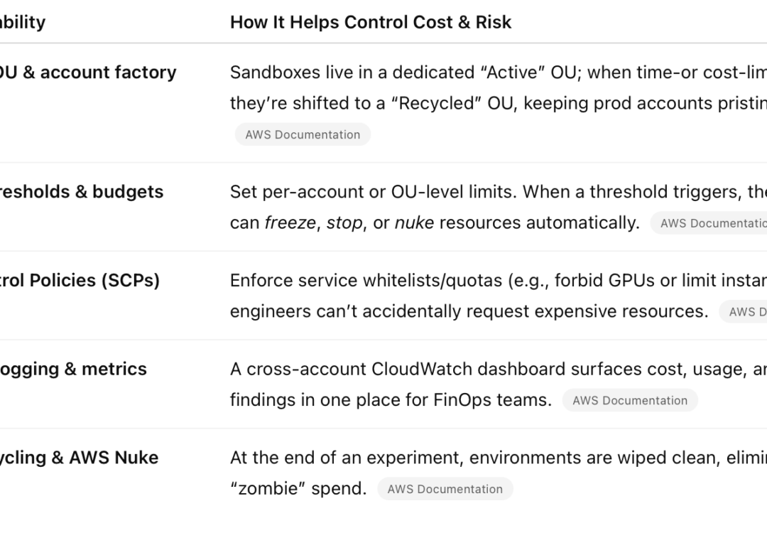 Rein In Your R&D Spend with Innovation Sandbox on AWS