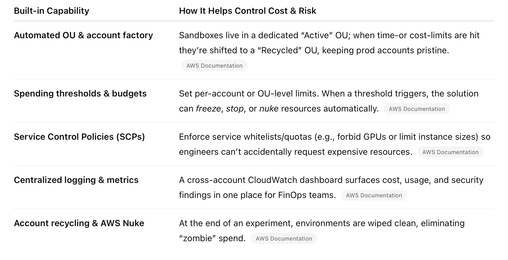 Rein In Your R&D Spend with Innovation Sandbox on AWS