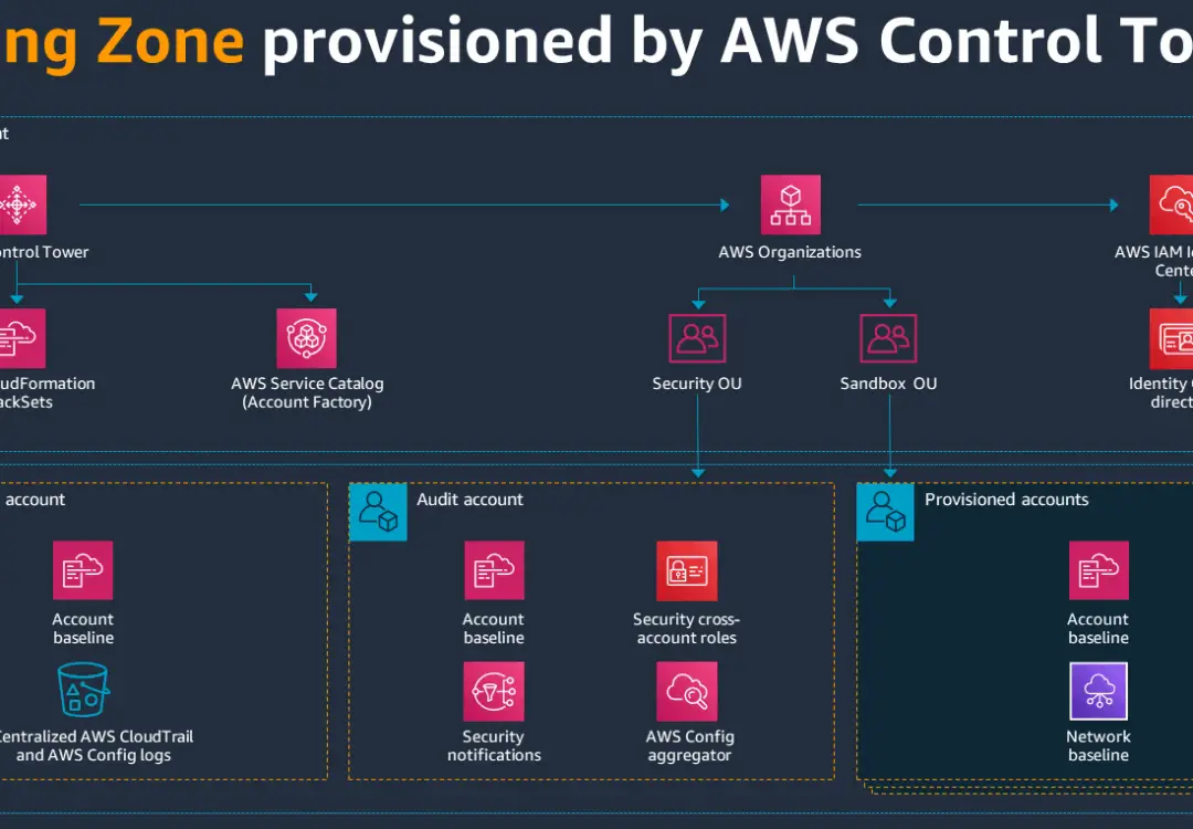 From SCP to Guardrails: Building a Region-Safe AWS Environment