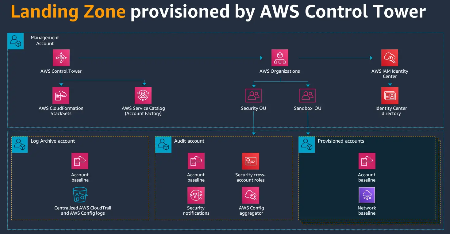 From SCP to Guardrails: Building a Region-Safe AWS Environment