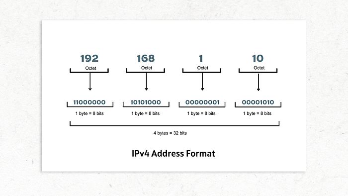Day 6-Basics of IP addressing in the cloud