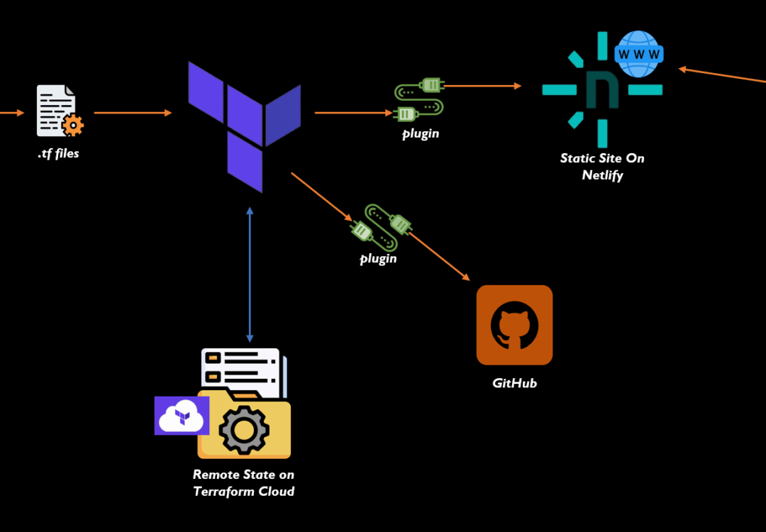 How to Deploy a Static Site on Netlify with Terraform and Remote State in HCP Terraform