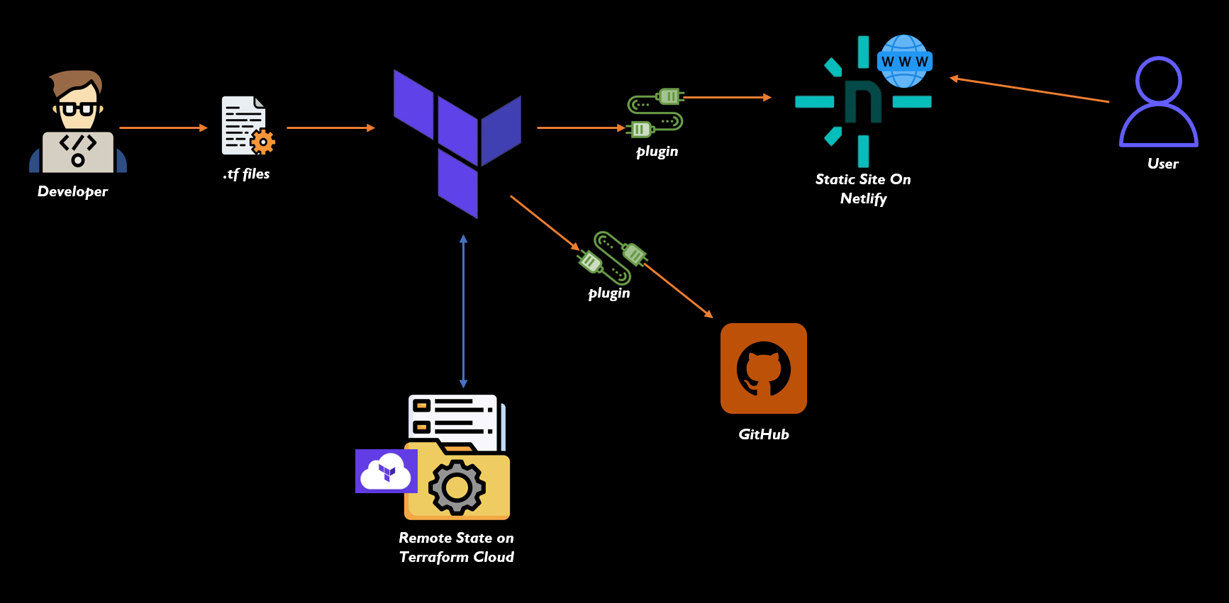 How to Deploy a Static Site on Netlify with Terraform and Remote State in HCP Terraform