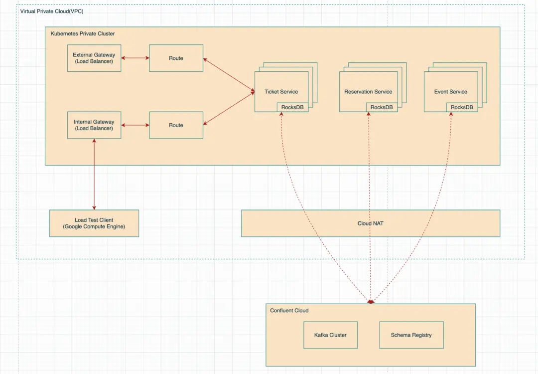 Scaling to 1 Million Ticket Reservations: Part 3. Infra, Observability, Load Test