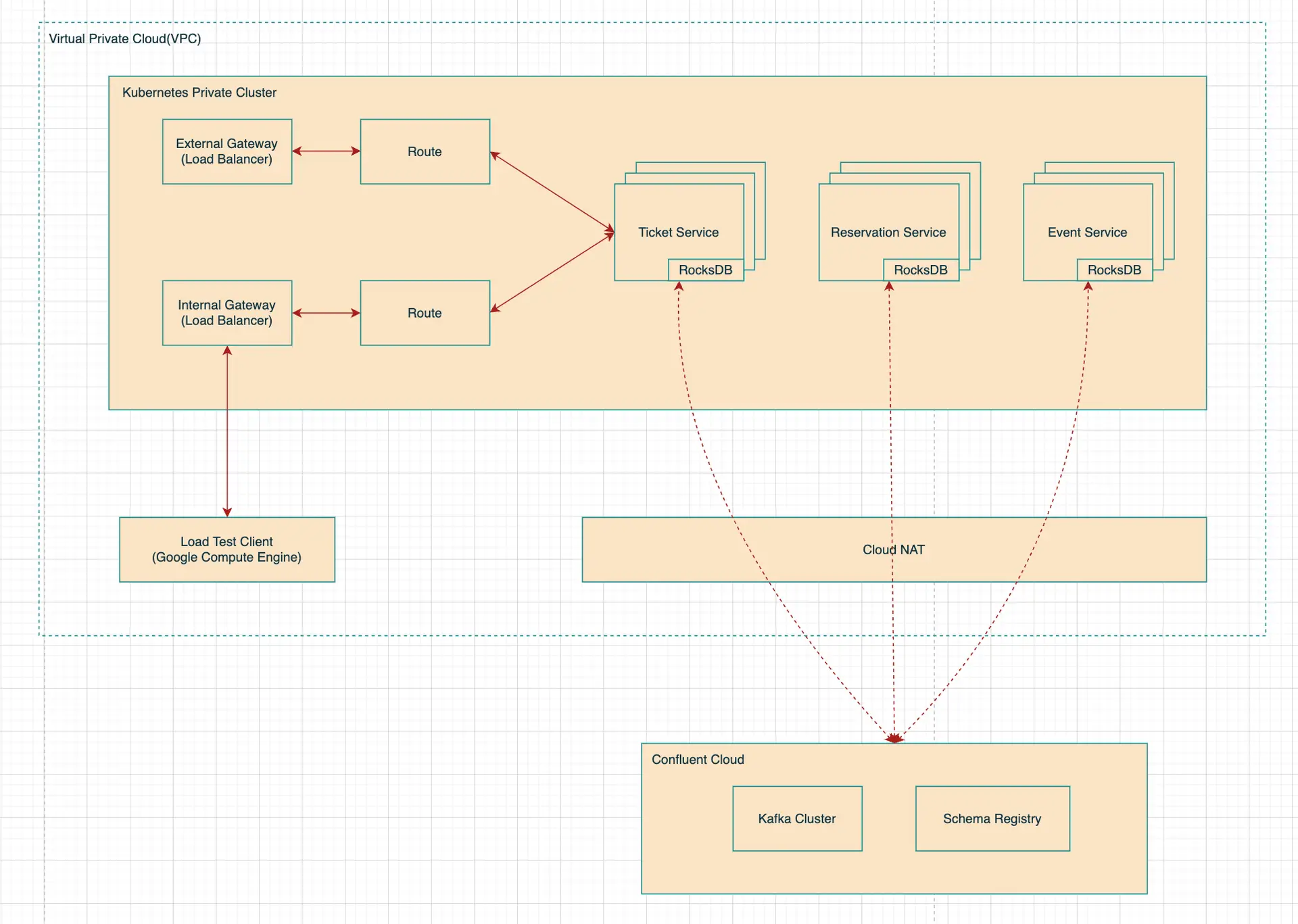 Scaling to 1 Million Ticket Reservations: Part 3. Infra, Observability, Load Test