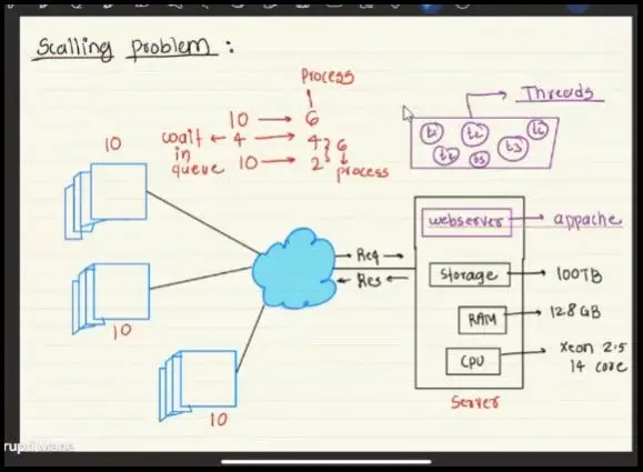 Day-3|Scaling Problems and Client Server Computing|
