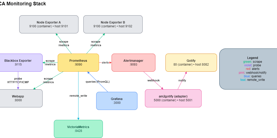 Mastering Prometheus: From Fundamentals to Exam-Ready with Hands-On Labs
