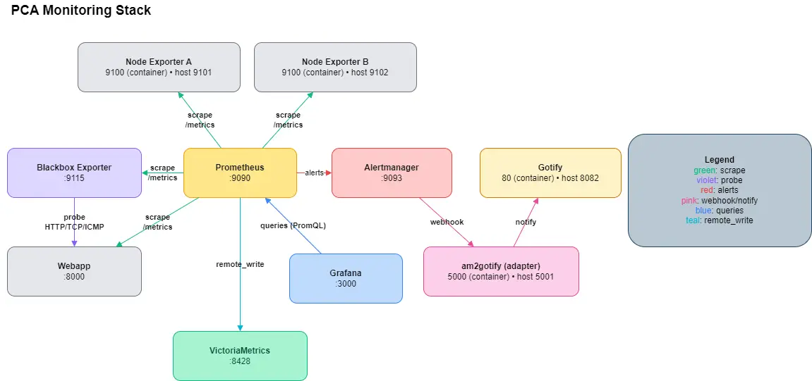Mastering Prometheus: From Fundamentals to Exam-Ready with Hands-On Labs