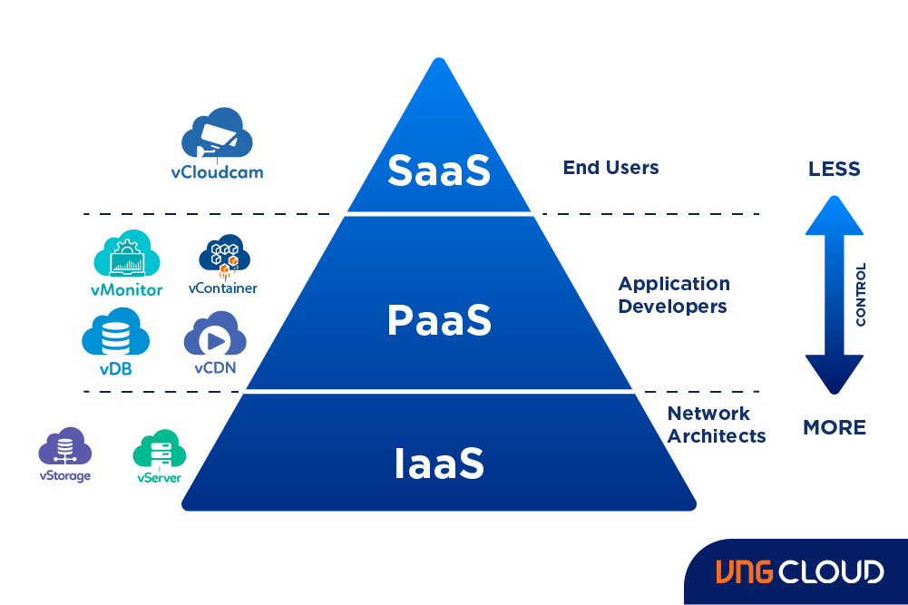Day 2 : Types of Cloud Computing And Scaling