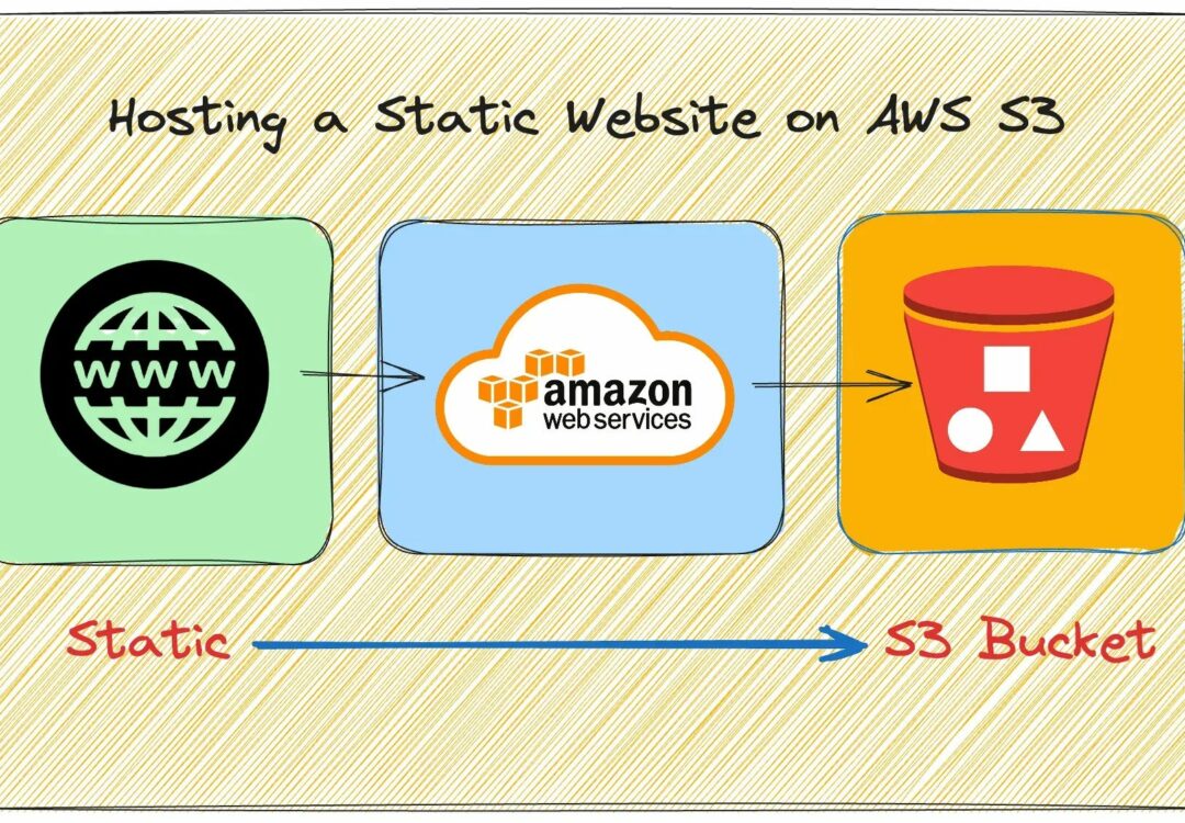 Day — 18 Learning DevOps [AWS ☁️ — MINI PROJECT ️: STATIC WEBSITE HOSTING WITH S3 ] (WEEK 2️⃣…