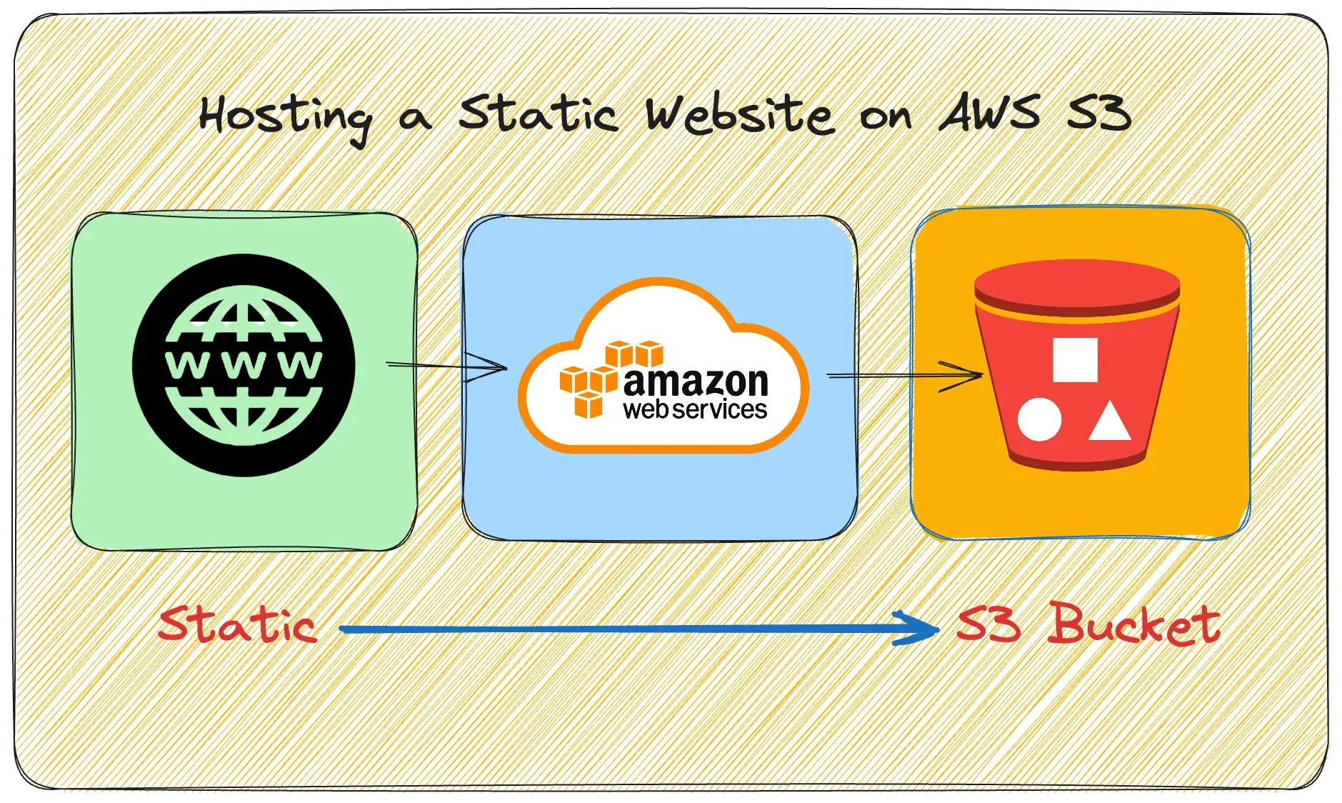 Day — 18 Learning DevOps [AWS ☁️ — MINI PROJECT ️: STATIC WEBSITE HOSTING WITH S3 ] (WEEK 2️⃣…