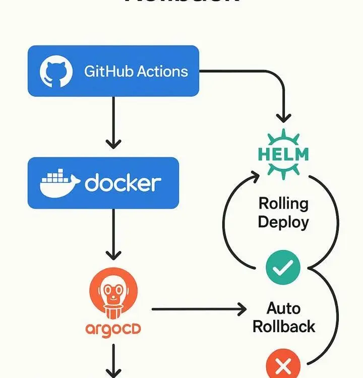 From Downtime to DevOps: Automating Rollback with GitHub Actions, ArgoCD & Helm