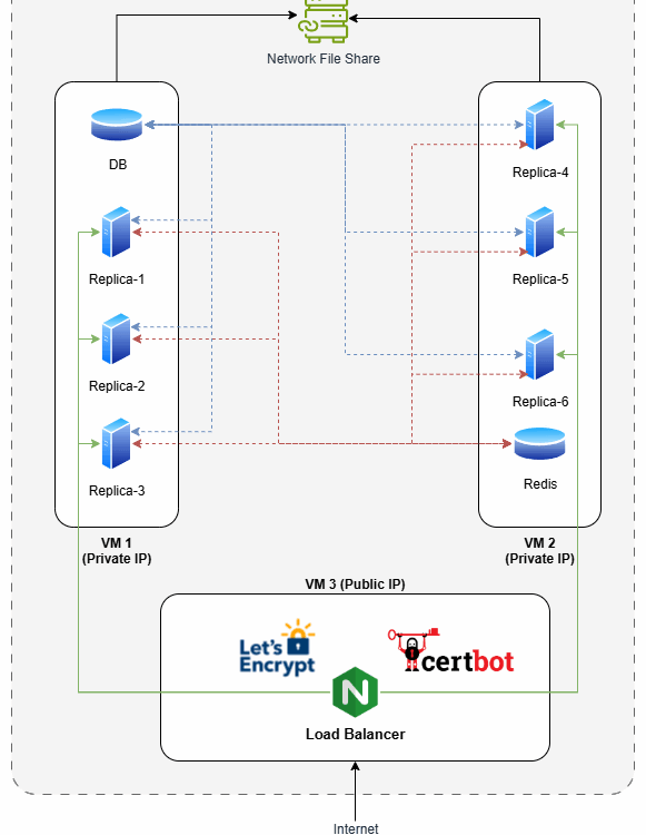 Building Production-Ready Architecture: 2000 Users, 850ms Latency, 99.9% Uptime