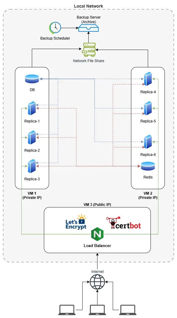 Building Production-Ready Architecture: 2000 Users, 850ms Latency, 99.9% Uptime