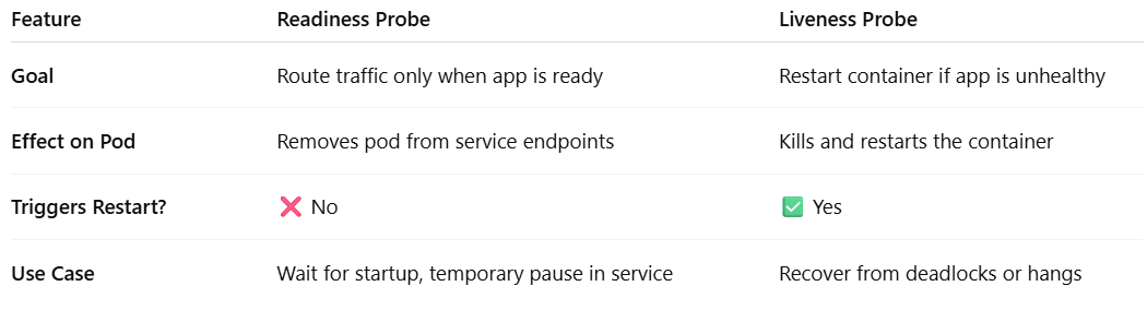 Readiness probes and liveness probes in Kubernetes