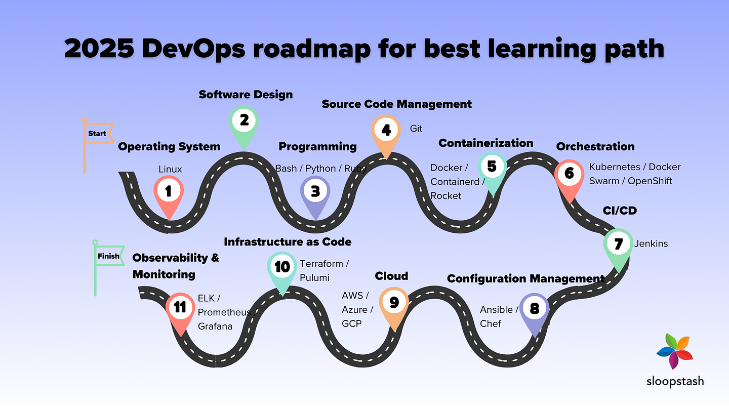 The Complete DevOps Roadmap