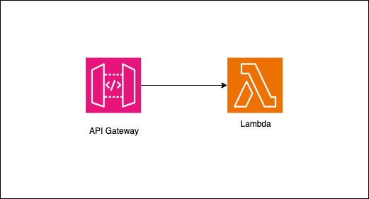 Why API Gateway and AWS Lambda Are the Future