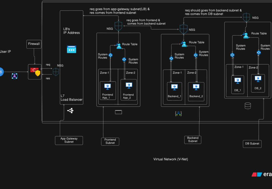 Diving into the Azure Networking..