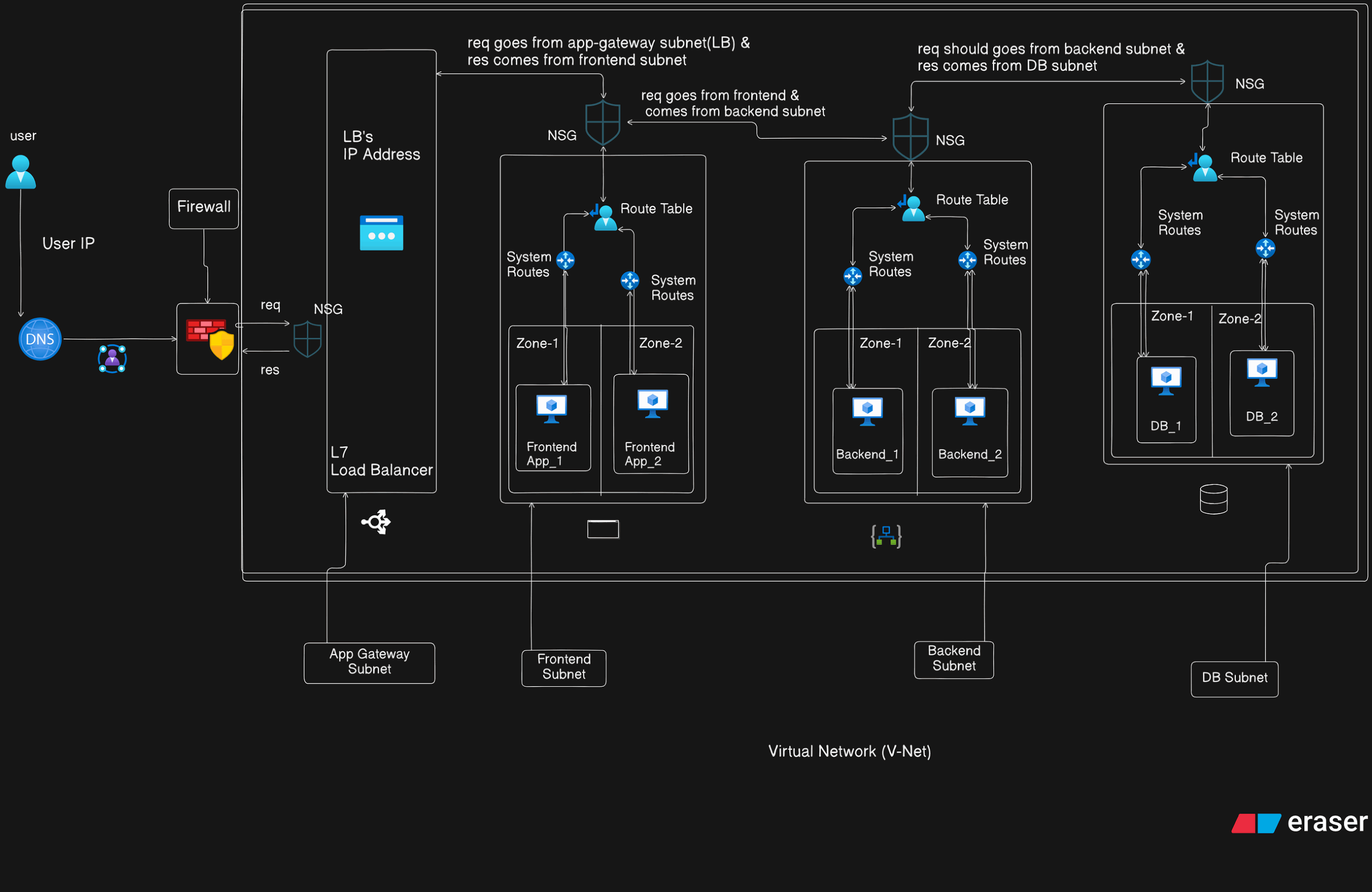 Diving into the Azure Networking..
