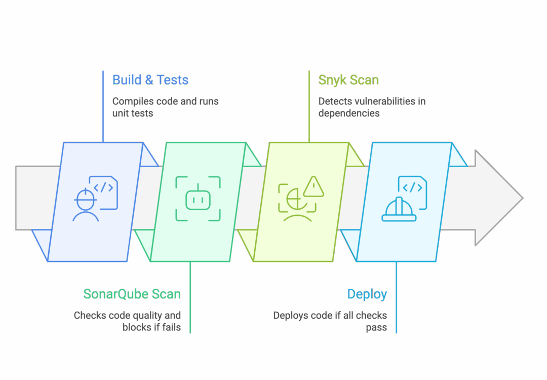 Snyk vs SonarQube: Security and Quality for Your Applications