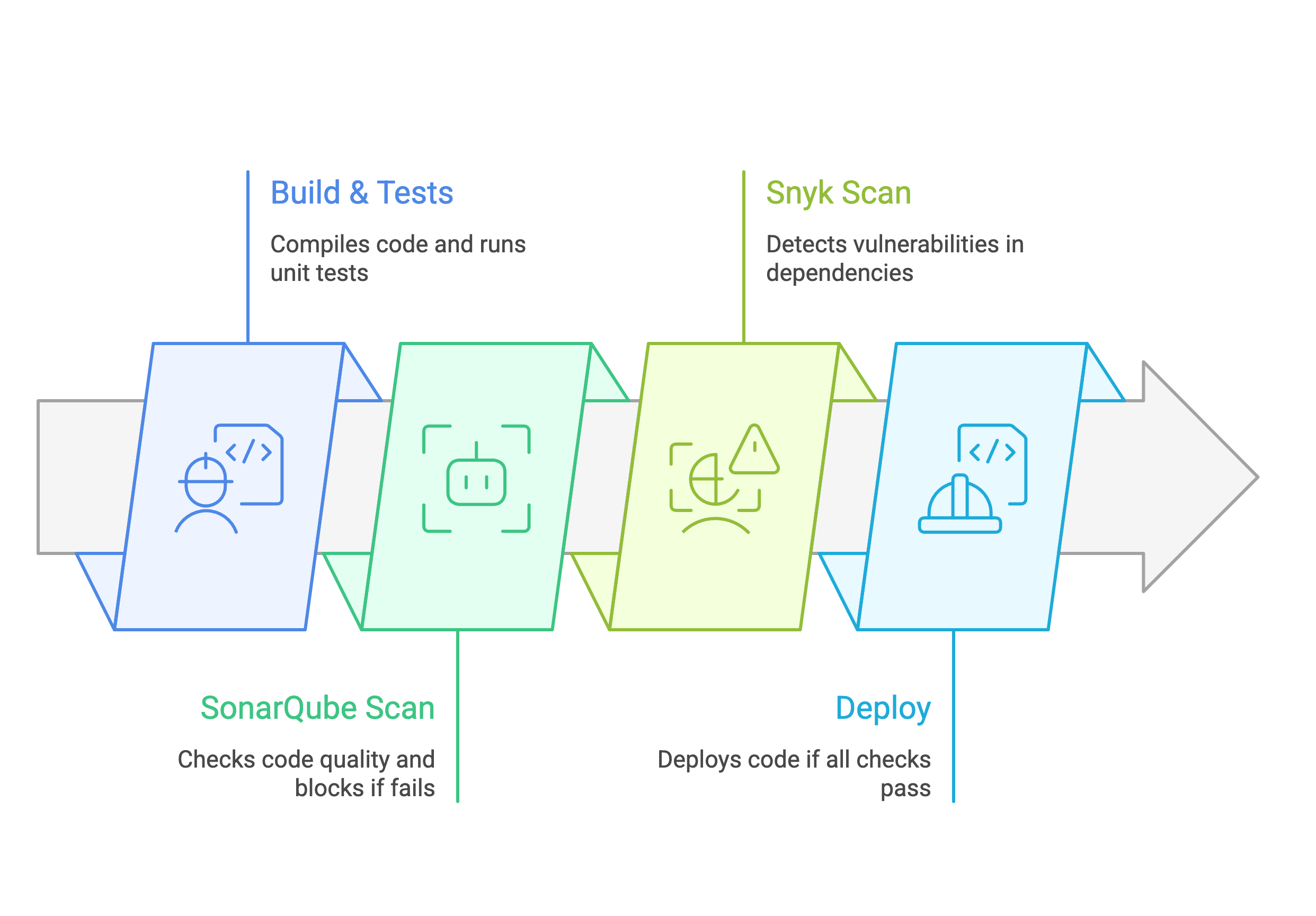 Snyk vs SonarQube: Security and Quality for Your Applications