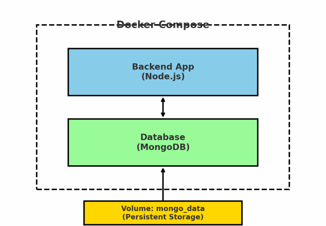 Day — 26 Learning DevOps [DOCKER  — Mini-Project (3️⃣: DAY 7️⃣)]