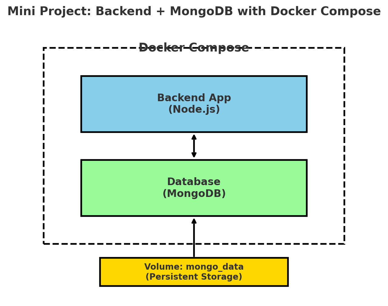 Day — 26 Learning DevOps [DOCKER  — Mini-Project (3️⃣: DAY 7️⃣)]
