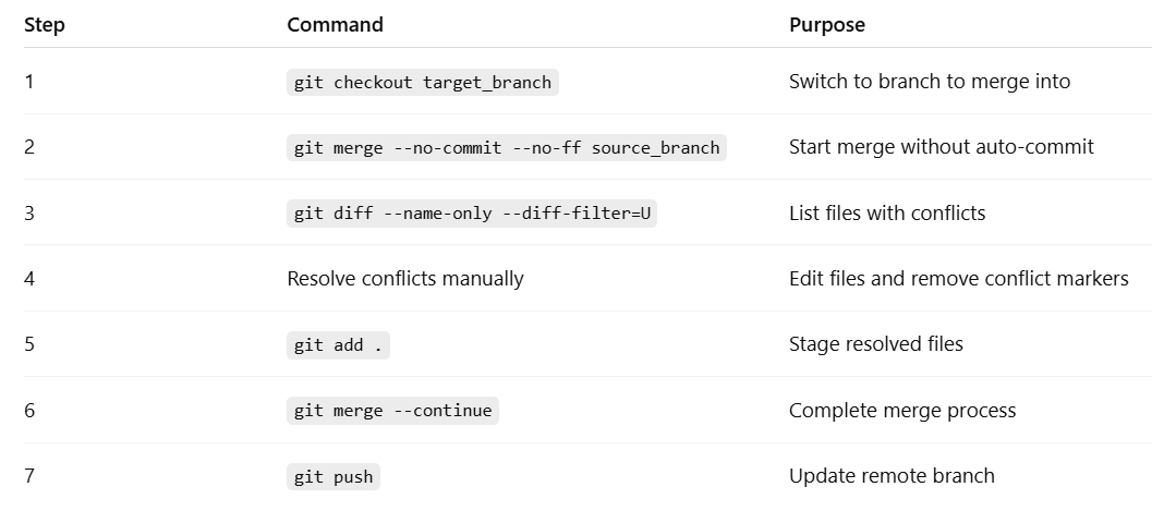 How to Merge Two Git Branches with Conflict Resolution