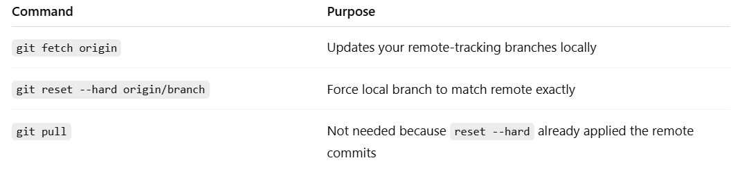 Why git pull Is Not Needed After git fetch + git reset –hard