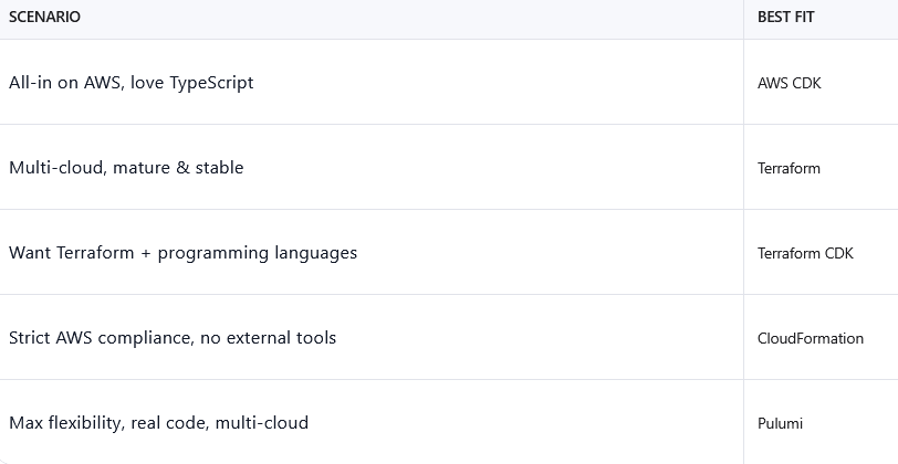 Infrastructure as Code Showdown: CDK (TypeScript), Terraform, Terraform CDK, CloudFormation, and…