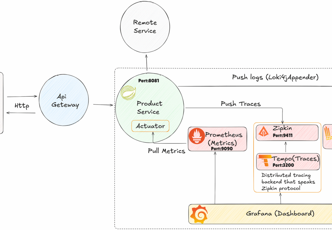 Building a Production-Ready Observability Stack with Spring Boot: The Complete Guide